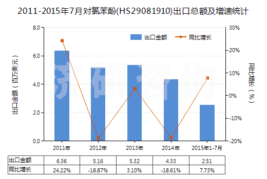 2011-2015年7月對氯苯酚(HS29081910)出口總額及增速統(tǒng)計(jì) 2011-2015年7月對氯苯酚(HS29081910)出口總額及增速統(tǒng)計(jì)